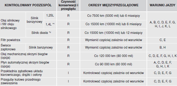 Konserwacja i przeglądy samochodu eksploatowanego w ciężkich warunkach