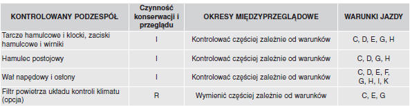 Konserwacja i przeglądy samochodu eksploatowanego w ciężkich warunkach