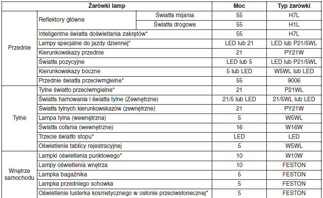 Moc żarówek w watach