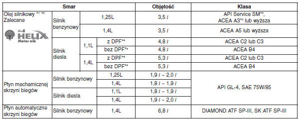 Zalecane środki smarujące i objętości 