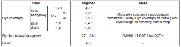 Zalecane środki smarujące i objętości 