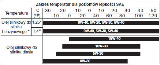 Zalecany poziom lepkości SAE