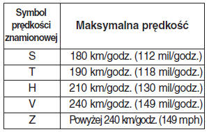Znamionowe prędkości opon