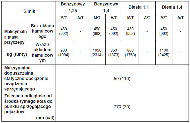 Podjęcie decyzji o holowaniu przyczepy