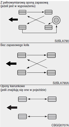 Przekładanie kół samochodu