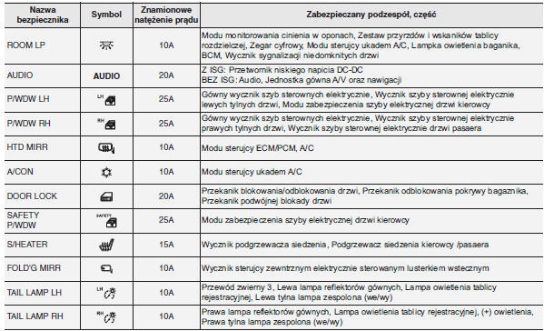 Tablica rozdzielcza (po stronie kierowcy)