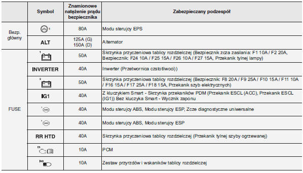 Główna skrzynka bezpieczników w komorze silnikowej