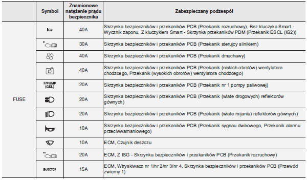 Główna skrzynka bezpieczników w komorze silnikowej (dla silnika benzynowego 1.25L)