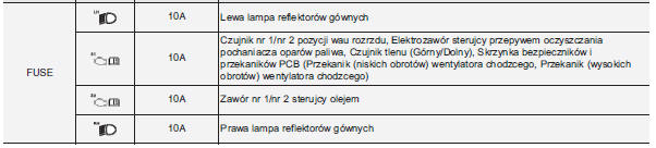 Główna skrzynka bezpieczników w komorze silnikowej (dla silnika benzynowego 1.25L)