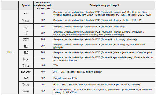 Główna skrzynka bezpieczników w komorze silnikowej (dla silnika benzynowego 1.4L)