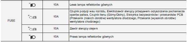 Główna skrzynka bezpieczników w komorze silnikowej (dla silnika benzynowego 1.4L)