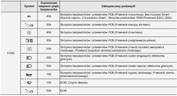 Główna skrzynka bezpieczników w komorze silnikowej (dla silnika diesla)