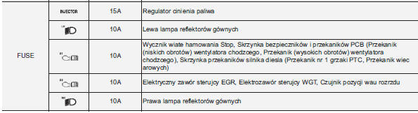 Główna skrzynka bezpieczników w komorze silnikowej (dla silnika diesla)