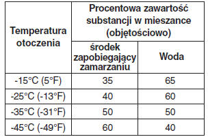 Zalecany płyn chłodzący dla silnika