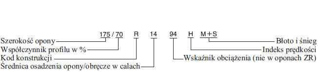 Przykładowe oznaczenie opony i jego wyjaśnienie
