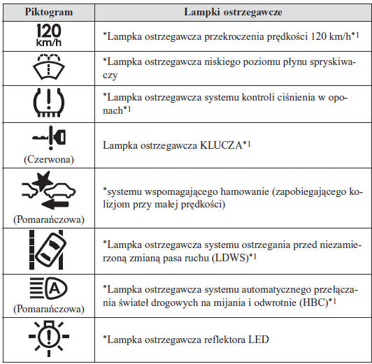 Lampki ostrzegawcze