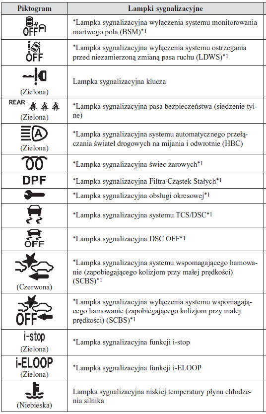 Lampki sygnalizacyjne