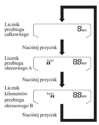 Zestaw wskaźników z prędkościomierzem typu analogowego (Typ C)