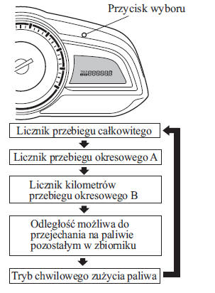 Licznik przebiegu całkowitego, licznik przebiegów okresowych, komputer pokładowy i przycisk wyboru licznika przebiegów okresowych