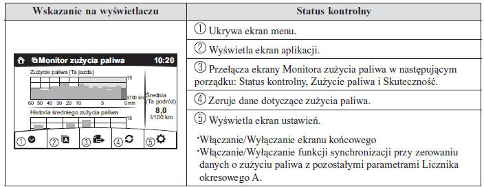 Monitor zużycia paliwa