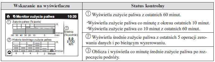 Wyświetlacz zużycia paliwa