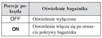 Oświetlenie bagażnika (Hatchback)