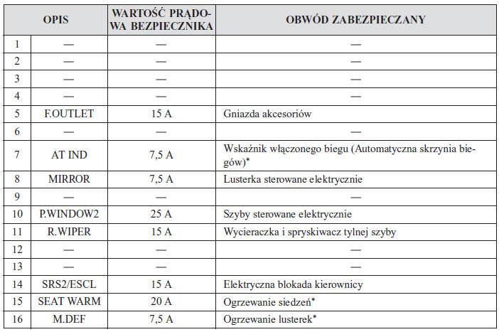 Skrzynka bezpieczników (strona lewa)