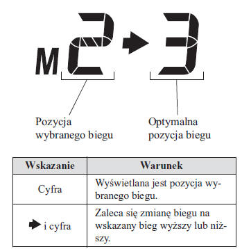 Wskaźnik włączonego biegu*