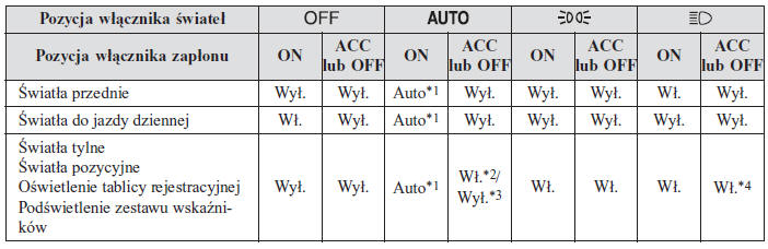 Z automatycznym włączaniem świateł