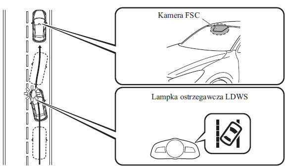 System ostrzegania przed niezamierzoną zmianą pasa ruchu (LDWS) 