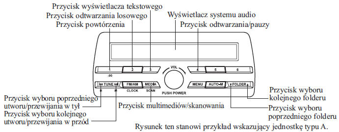 Obsługa trybu USB (Typ A/Typ B)