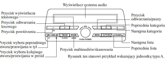 Obsługa trybu iPod (Typ A/Typ B)