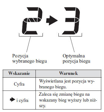 Wskaźnik włączonego biegu