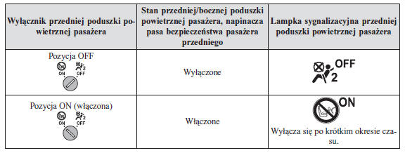 Wyłącznik przedniej poduszki powietrznej pasażera 