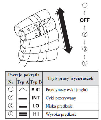 Z cyklem przerywanym