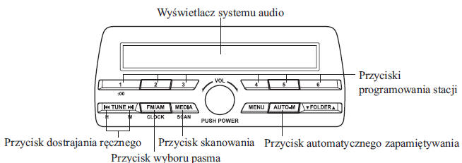 Obsługa radia (Typ A)