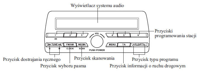 Obsługa radia (Typ B)