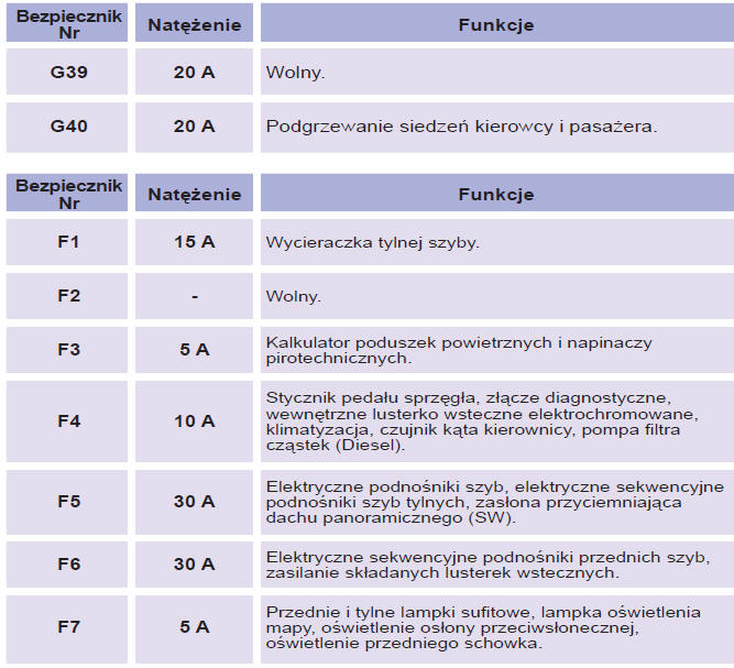 Tabele bezpieczników