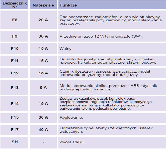 Tabele bezpieczników