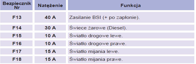 Tabela bezpieczników