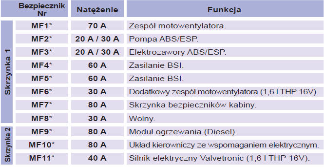 Peugeot 207: Bezpieczniki W Komorze Silnika - Wymiana Bezpiecznika - Informacje Praktyczne