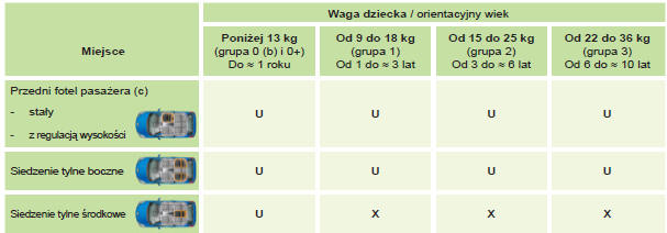 Instalacja fotelików dziecięcych mocowanych za pomocą pasa bezpieczeństwa 