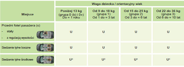 Instalacja fotelików dziecięcych mocowanych za pomocą pasa bezpieczeństwa 