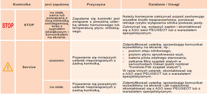 Kontrolki alarmowe