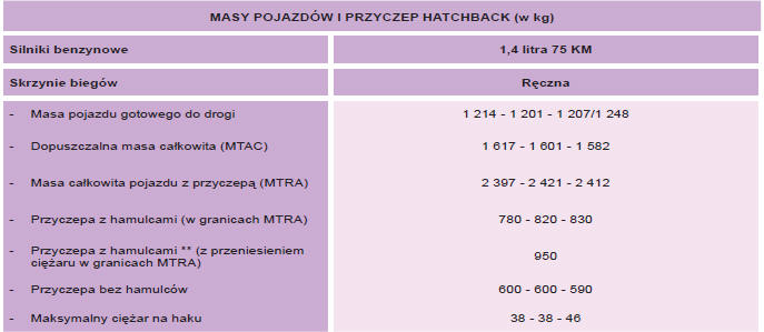 Masy pojazdów benzynowych