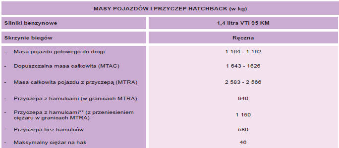 Masy pojazdów benzynowych