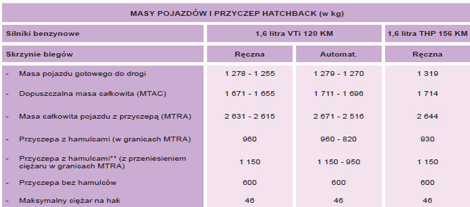 Masy pojazdów benzynowych