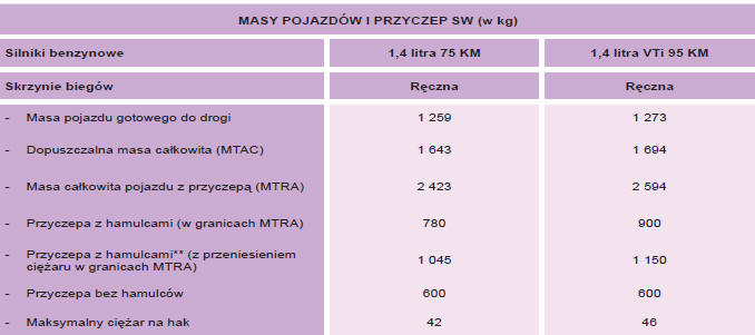 Masy pojazdów benzynowych