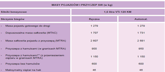 Masy pojazdów benzynowych