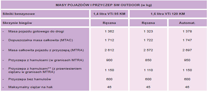 Masy pojazdów benzynowych